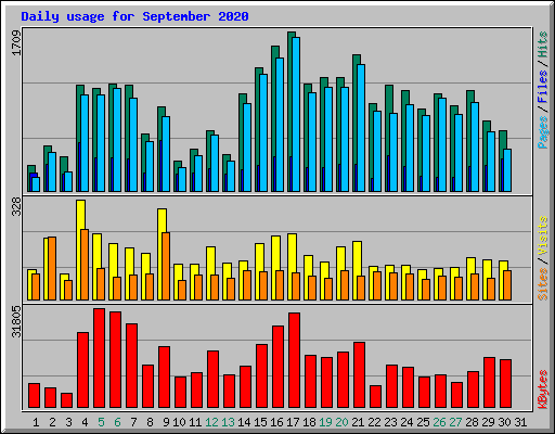 Daily usage for September 2020