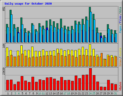 Daily usage for October 2020