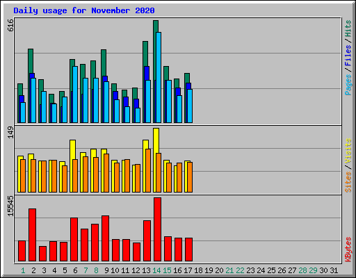 Daily usage for November 2020