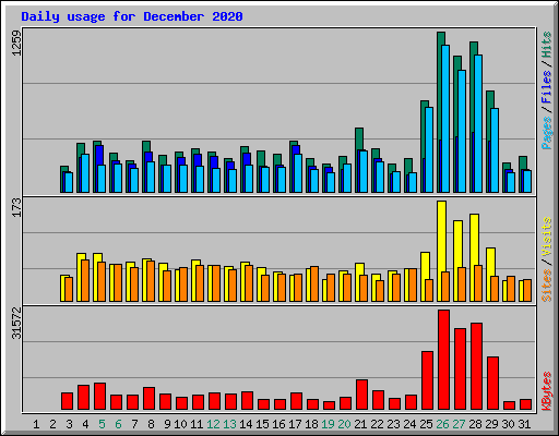 Daily usage for December 2020