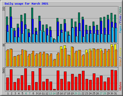 Daily usage for March 2021