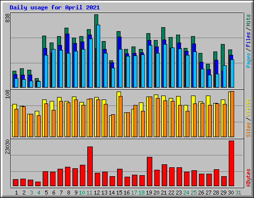 Daily usage for April 2021