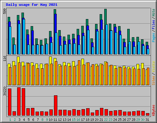 Daily usage for May 2021