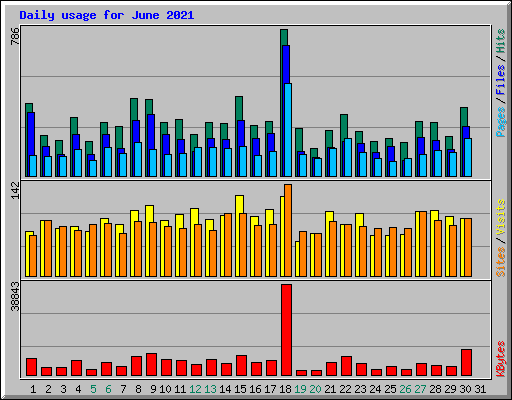 Daily usage for June 2021