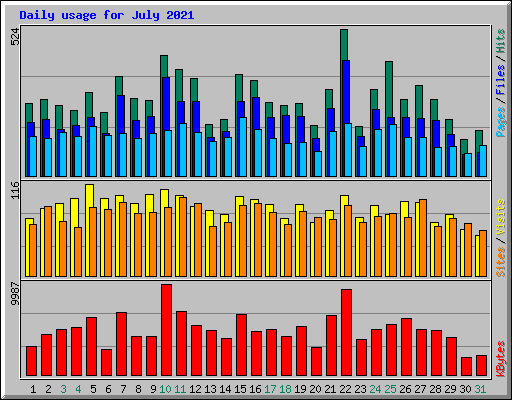 Daily usage for July 2021