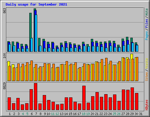 Daily usage for September 2021