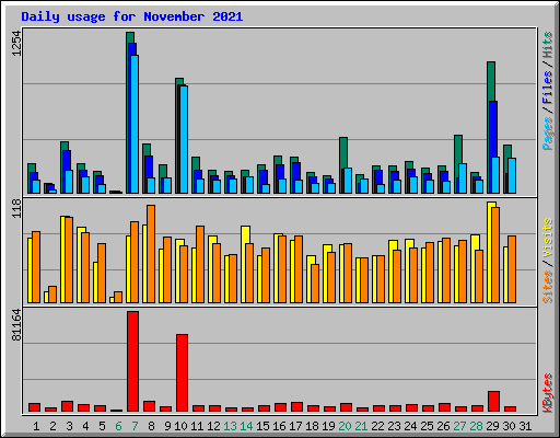 Daily usage for November 2021