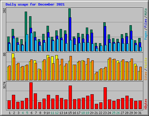 Daily usage for December 2021