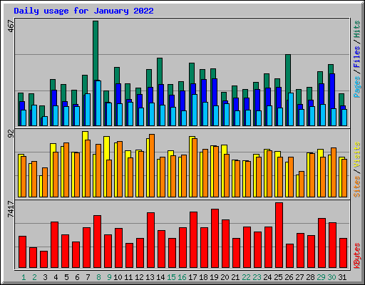 Daily usage for January 2022