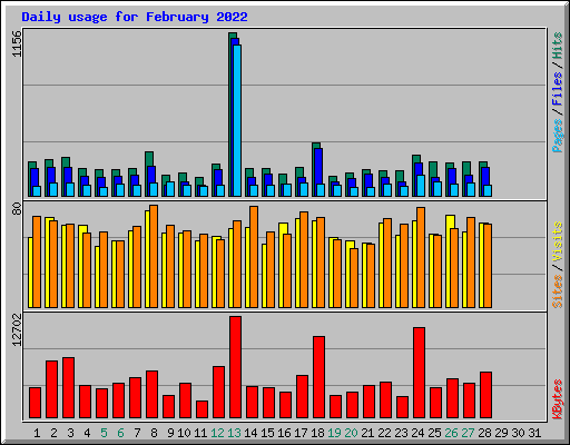 Daily usage for February 2022