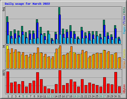 Daily usage for March 2022