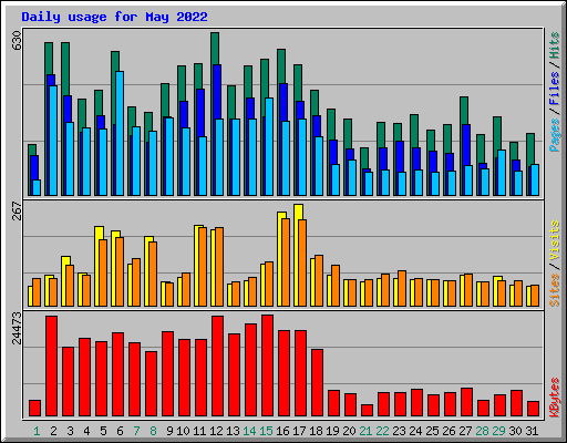 Daily usage for May 2022