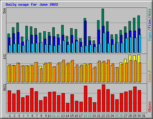 Daily usage for June 2022