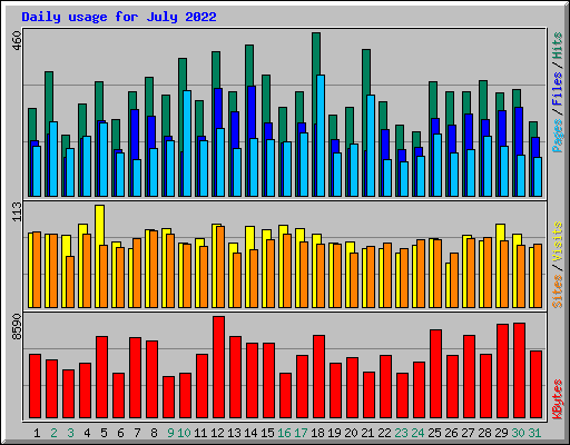 Daily usage for July 2022