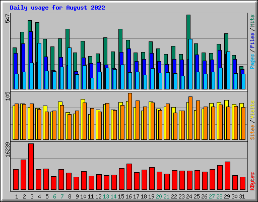 Daily usage for August 2022