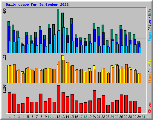 Daily usage for September 2022