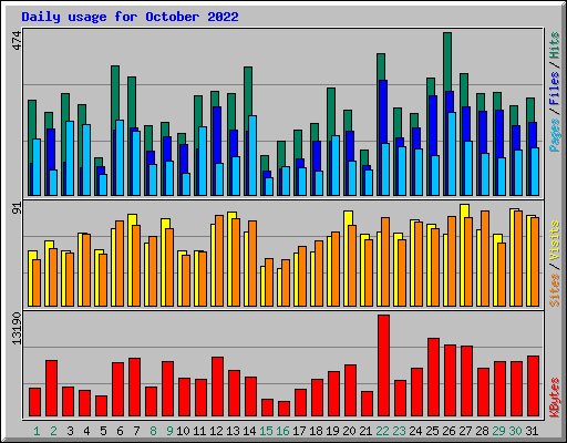 Daily usage for October 2022