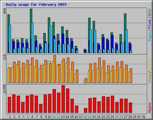 Daily usage for February 2023