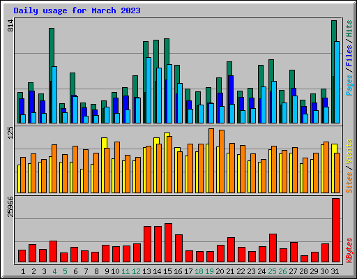 Daily usage for March 2023