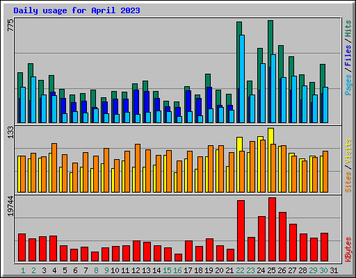 Daily usage for April 2023