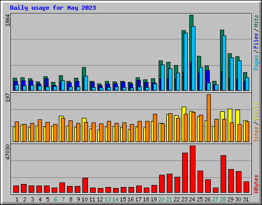 Daily usage for May 2023