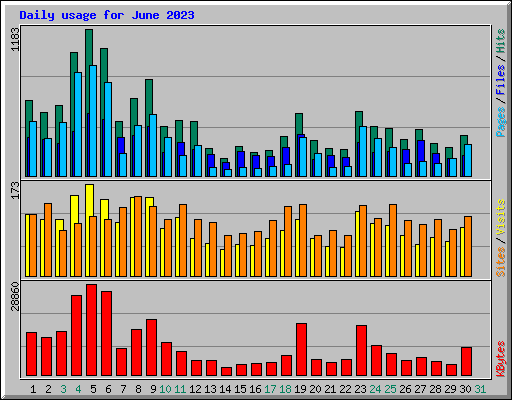 Daily usage for June 2023