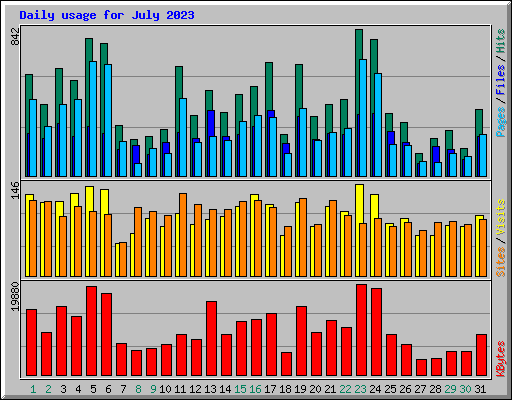 Daily usage for July 2023