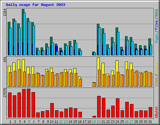 Daily usage for August 2023