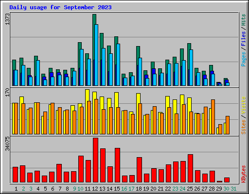 Daily usage for September 2023