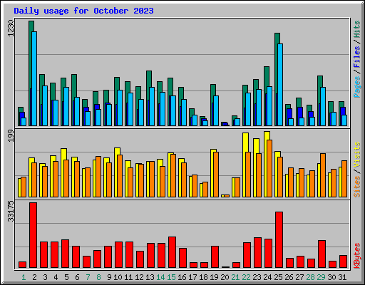 Daily usage for October 2023