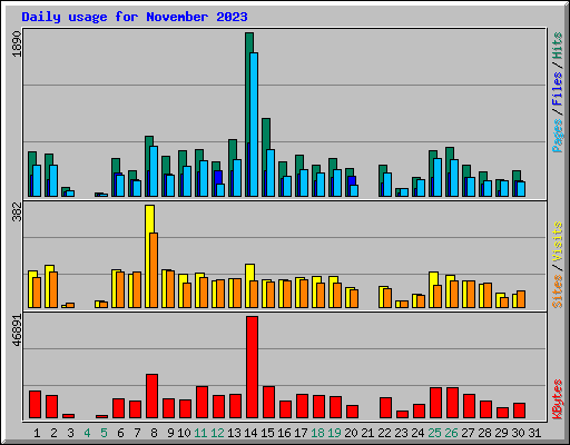 Daily usage for November 2023