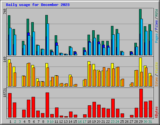 Daily usage for December 2023