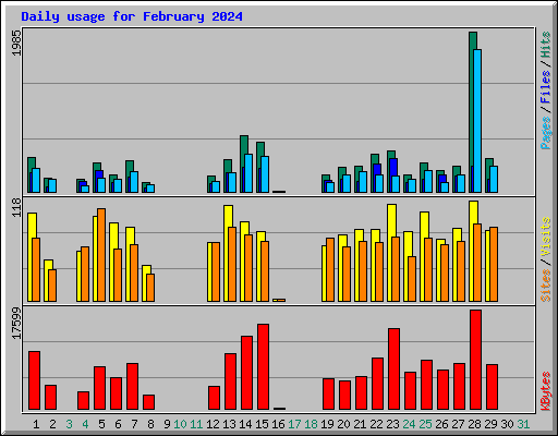 Daily usage for February 2024