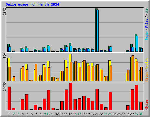 Daily usage for March 2024