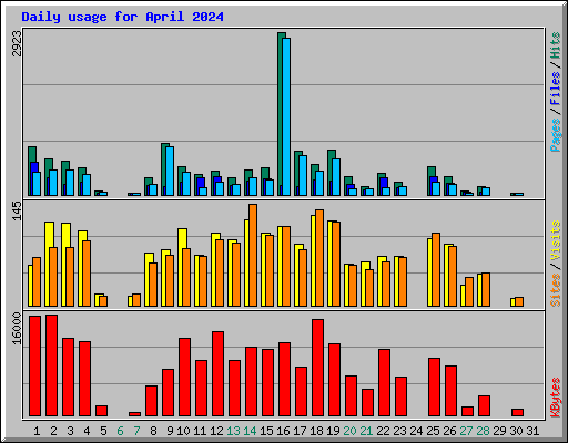 Daily usage for April 2024