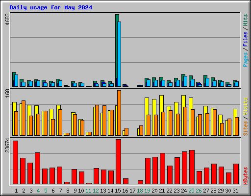 Daily usage for May 2024