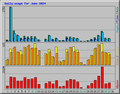 Daily usage for June 2024