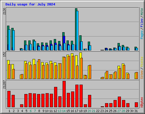 Daily usage for July 2024