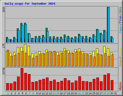 Daily usage for September 2024