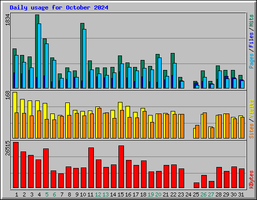 Daily usage for October 2024