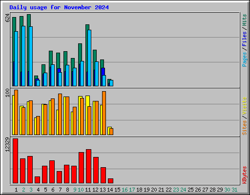 Daily usage for November 2024