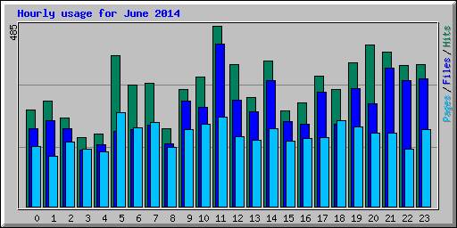 Hourly usage for June 2014