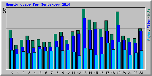 Hourly usage for September 2014