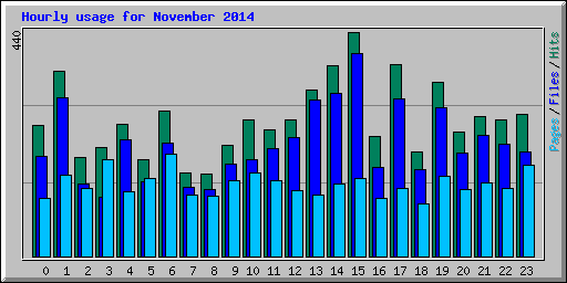 Hourly usage for November 2014