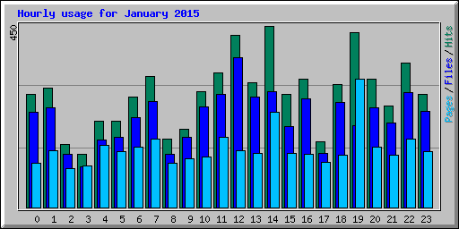 Hourly usage for January 2015