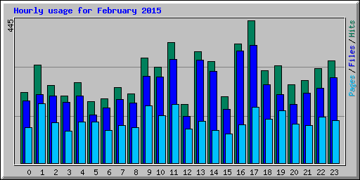 Hourly usage for February 2015