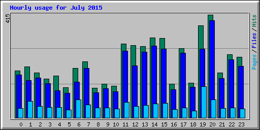 Hourly usage for July 2015