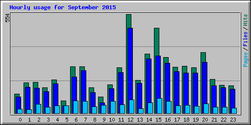 Hourly usage for September 2015