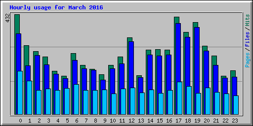 Hourly usage for March 2016