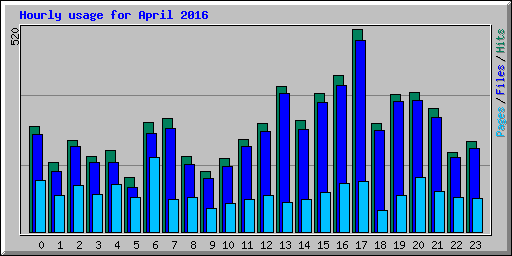 Hourly usage for April 2016